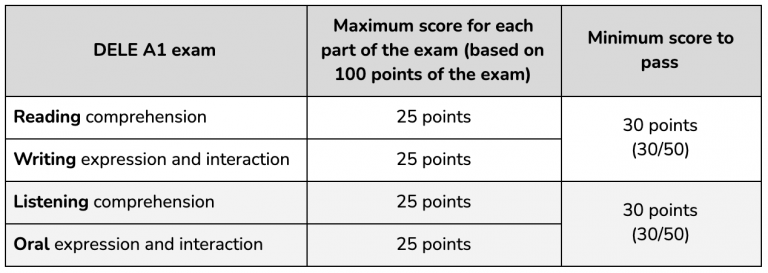 dele-a1-exam-what-you-should-know-the-spanish-academy